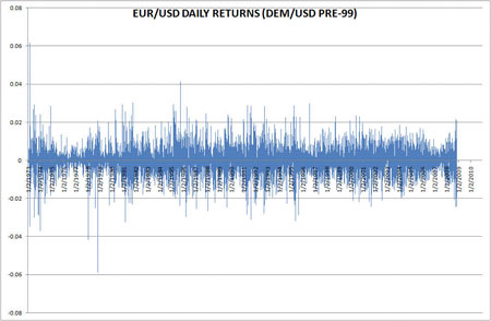 EUR/USD Daily Returns
