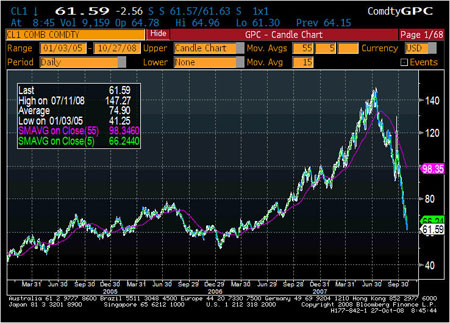 Crude 2008 Chart