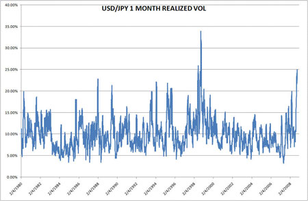 USD/JPY Vol Chart