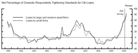 C&I Loans Graph