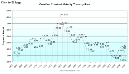 One Year Treasury