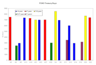 POMO treasury buys