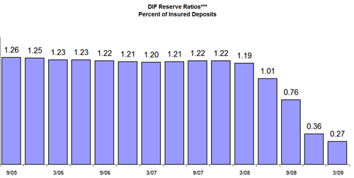 DIF Reserve Ratios
