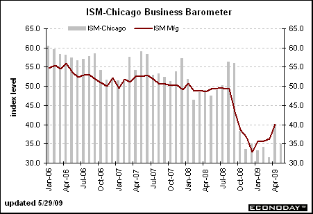 ISM Chicago Business Barometer