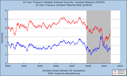 Treasury Inflation-Indexed Security