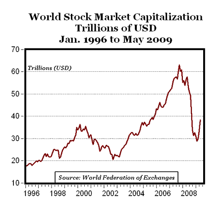 world stock market capitalization