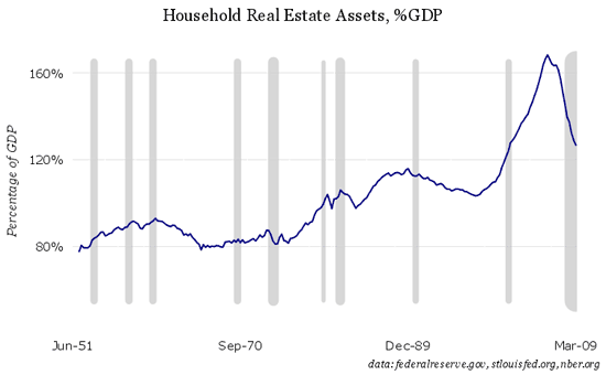 household real estate assets