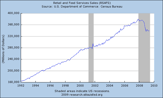 Retail Food Service Sales