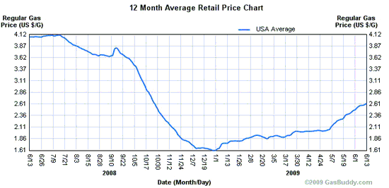 Retail Price Chart