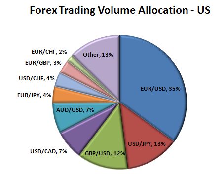 Daily turnover of forex market