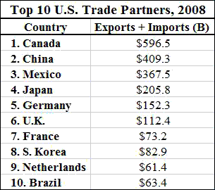 what are canadas top ten trading partners in 2009