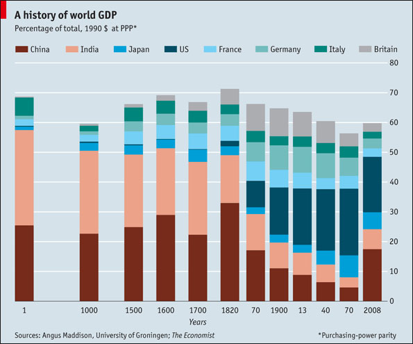 2,000 Years Of Economic History In One Chart