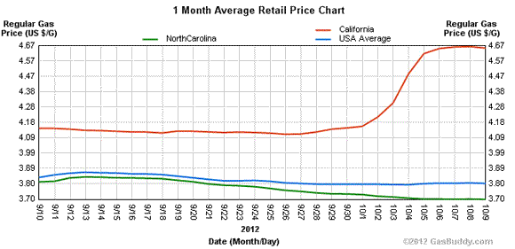 California Gas Price Spike