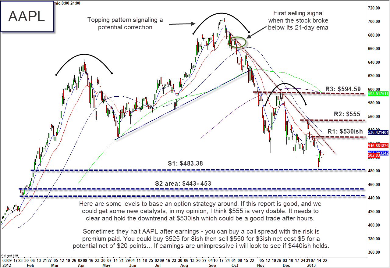 aapl option strategy