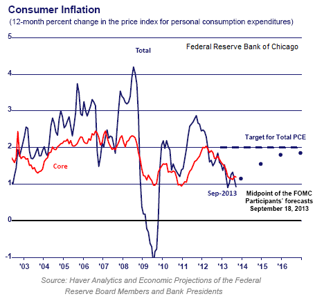 Should The Fed End QE With Low Inflation/High Unemployment?