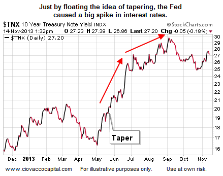 Should The Fed End QE With Low Inflation/High Unemployment?