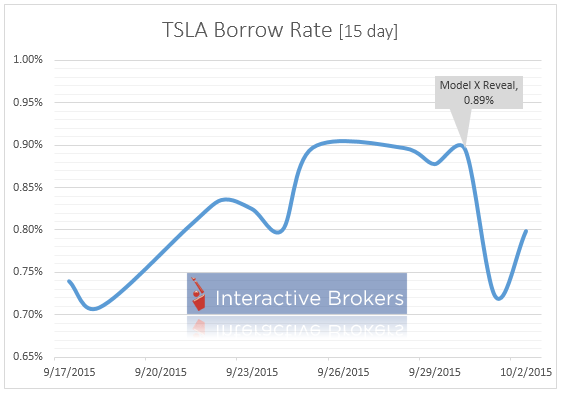 Interest rates and borrow ratings of Tesla date 10/15
