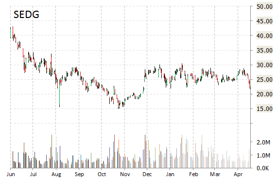 SEDG stock chart