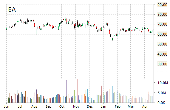 EA stock chart