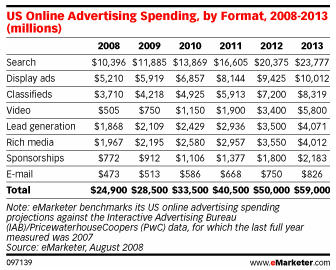 Ad Spending Table