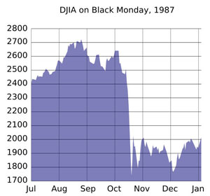DOW 1987 Chart