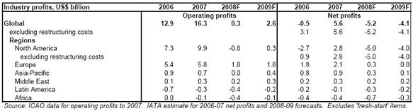Airlines Profits Table