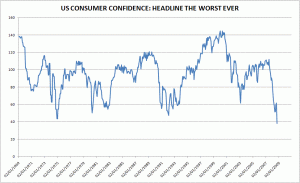 Consumer Confidence Chart