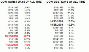 Dow Extremes
