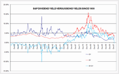 S&P Dividend Yield