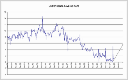 Savings Rate