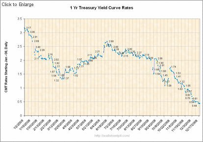 Yield Curve Rates