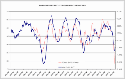 IFO Business Expectations