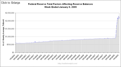 Fed Reserve Balances