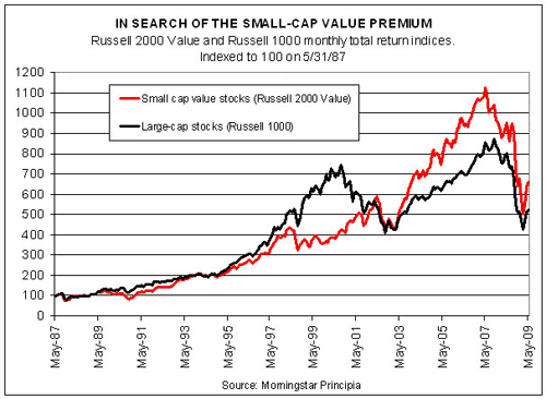 Small-Cap Value Stocks