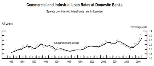 bank loan rates