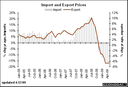 import and export prices