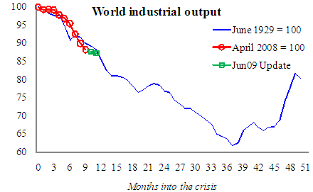 world industrial output