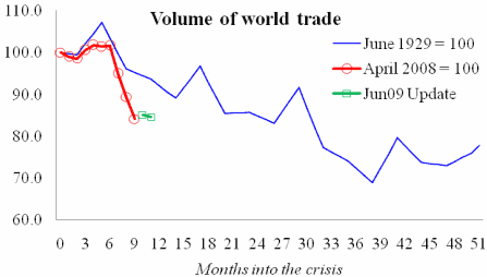 world trade volume