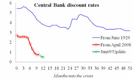 central bank discount rates