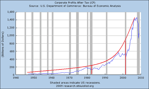 corporate profits