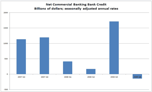 commercial bank credit