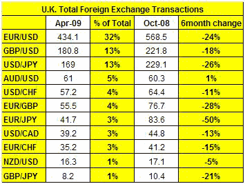 Forex Spot Trading Volume At Lowest Level In More Than 3 Years - 