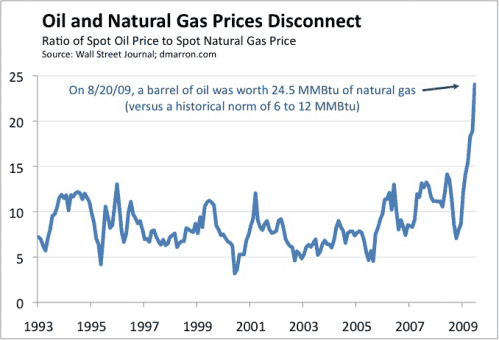 The Disconnect Between Oil and Natural Gas Prices - Wall Street Pit