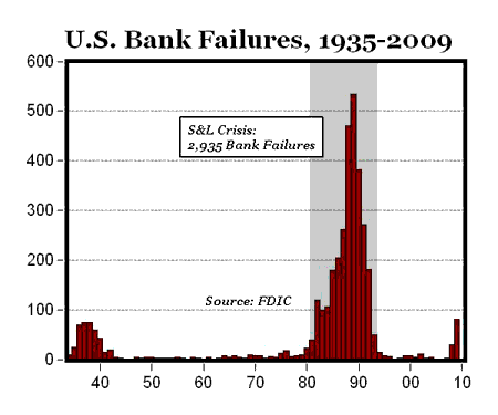 81 Banks Have Failed So Far Out Of 8 195 Fdic Insured Institutions