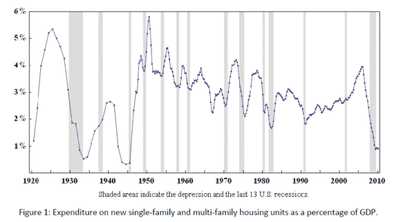 The Housing Market & The Great Recession