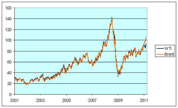 Wti Crude Oil Chart Historical