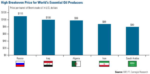 Oil Per Barrel Chart