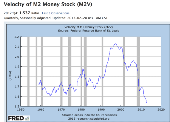 Velocity Of Money Chart