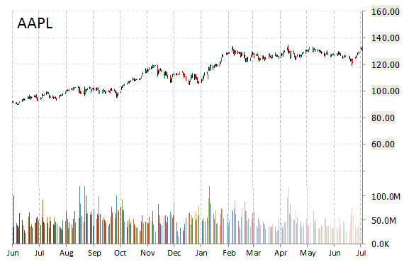 Lifelock Stock Price Chart