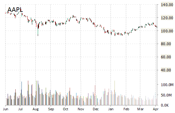 aapl chart